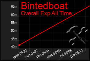 Total Graph of Bintedboat