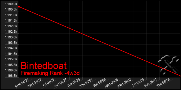 Last 31 Days Graph of Bintedboat
