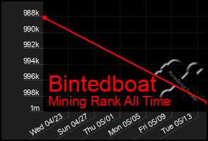 Total Graph of Bintedboat