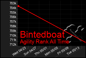 Total Graph of Bintedboat