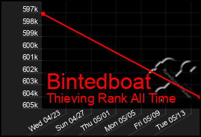 Total Graph of Bintedboat