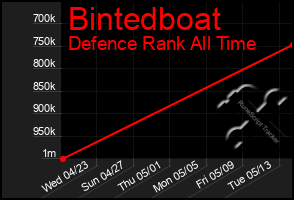 Total Graph of Bintedboat