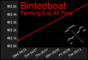 Total Graph of Bintedboat