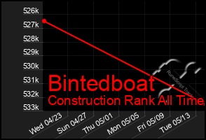 Total Graph of Bintedboat