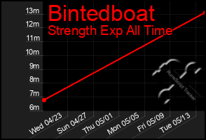 Total Graph of Bintedboat