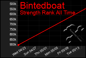 Total Graph of Bintedboat
