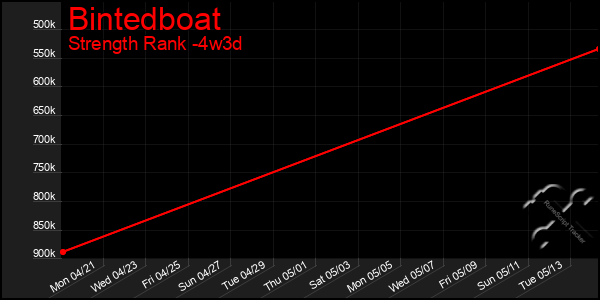 Last 31 Days Graph of Bintedboat