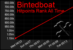 Total Graph of Bintedboat