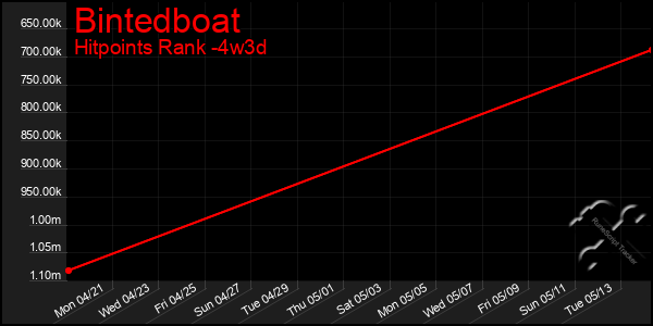 Last 31 Days Graph of Bintedboat