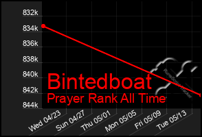 Total Graph of Bintedboat