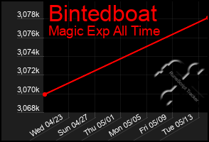 Total Graph of Bintedboat