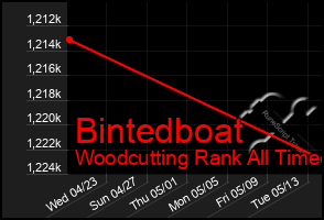 Total Graph of Bintedboat