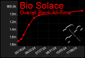 Total Graph of Bio Solace