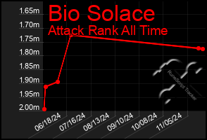 Total Graph of Bio Solace