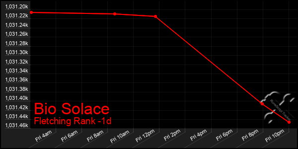 Last 24 Hours Graph of Bio Solace