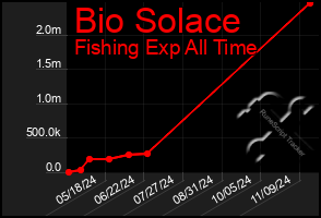 Total Graph of Bio Solace