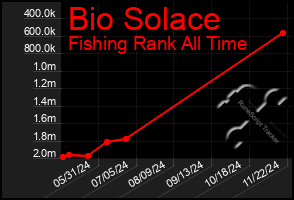 Total Graph of Bio Solace