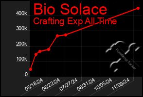 Total Graph of Bio Solace