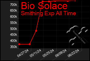 Total Graph of Bio Solace