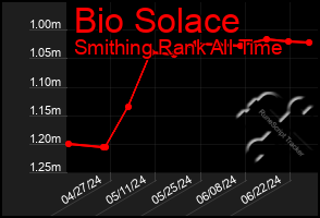 Total Graph of Bio Solace