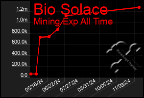 Total Graph of Bio Solace