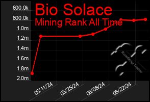 Total Graph of Bio Solace