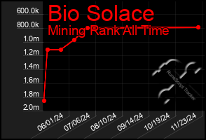 Total Graph of Bio Solace