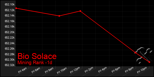 Last 24 Hours Graph of Bio Solace