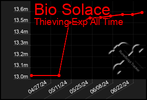 Total Graph of Bio Solace