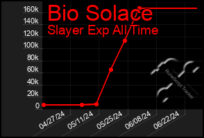 Total Graph of Bio Solace