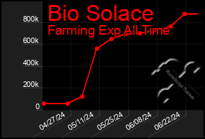 Total Graph of Bio Solace