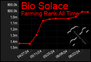 Total Graph of Bio Solace