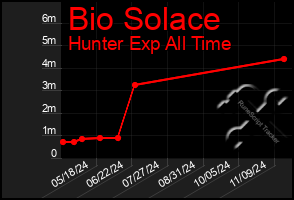 Total Graph of Bio Solace