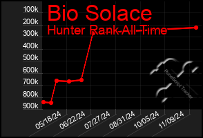 Total Graph of Bio Solace