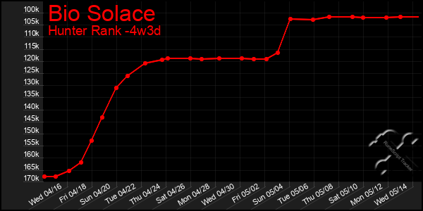 Last 31 Days Graph of Bio Solace