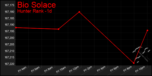 Last 24 Hours Graph of Bio Solace