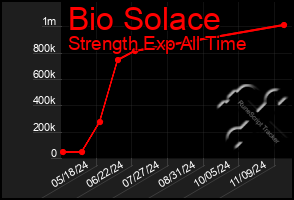 Total Graph of Bio Solace