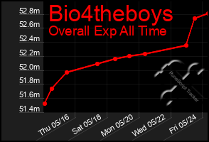 Total Graph of Bio4theboys