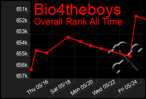 Total Graph of Bio4theboys