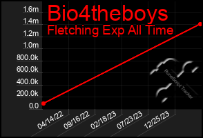 Total Graph of Bio4theboys