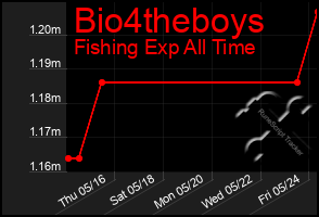 Total Graph of Bio4theboys