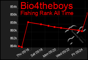 Total Graph of Bio4theboys