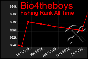 Total Graph of Bio4theboys