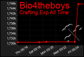 Total Graph of Bio4theboys