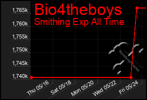 Total Graph of Bio4theboys