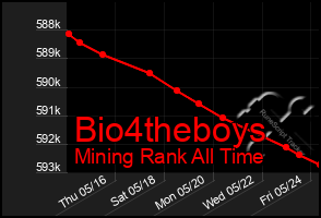 Total Graph of Bio4theboys