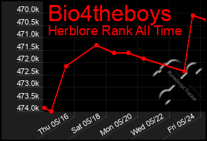 Total Graph of Bio4theboys