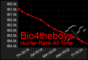 Total Graph of Bio4theboys