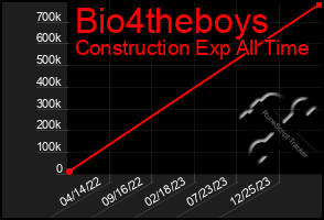 Total Graph of Bio4theboys