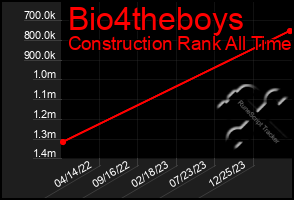 Total Graph of Bio4theboys